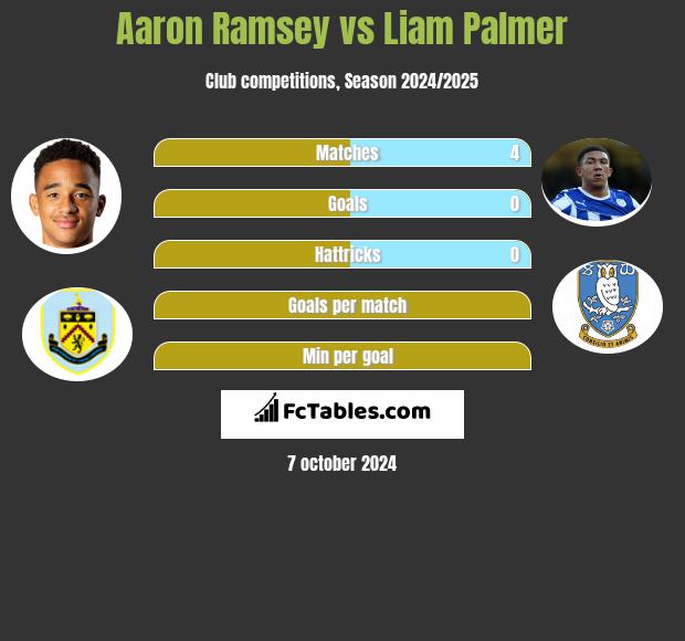 Aaron Ramsey vs Liam Palmer h2h player stats