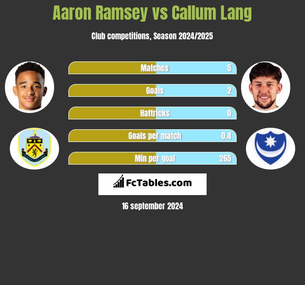 Aaron Ramsey vs Callum Lang h2h player stats