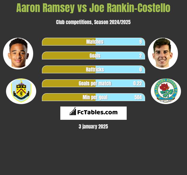 Aaron Ramsey vs Joe Rankin-Costello h2h player stats