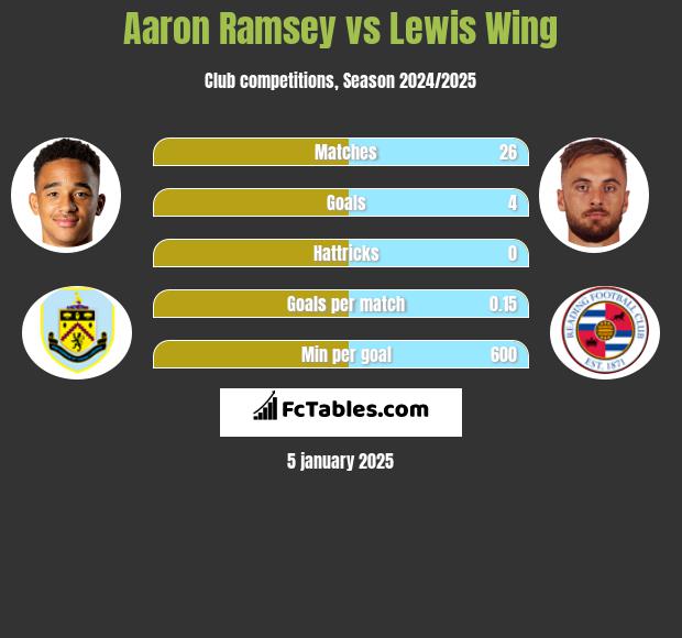 Aaron Ramsey vs Lewis Wing h2h player stats