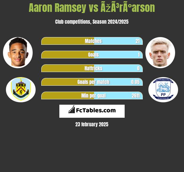 Aaron Ramsey vs ÃžÃ³rÃ°arson h2h player stats