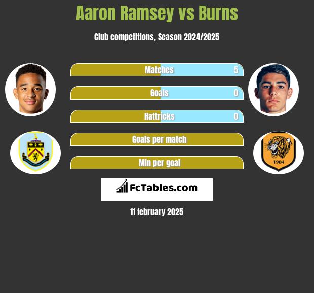 Aaron Ramsey vs Burns h2h player stats