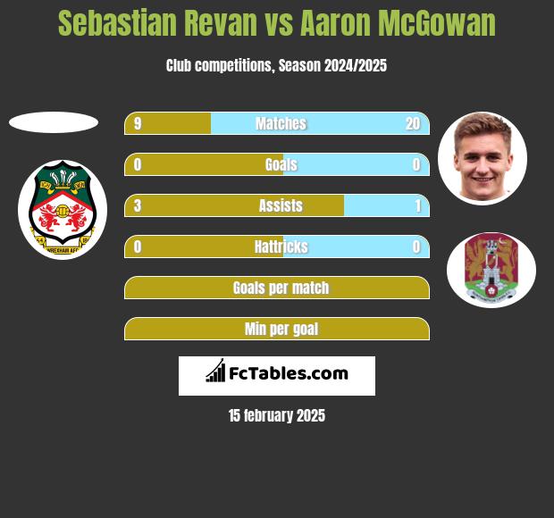 Sebastian Revan vs Aaron McGowan h2h player stats