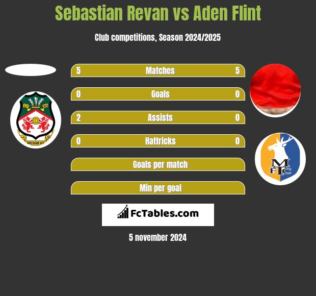 Sebastian Revan vs Aden Flint h2h player stats