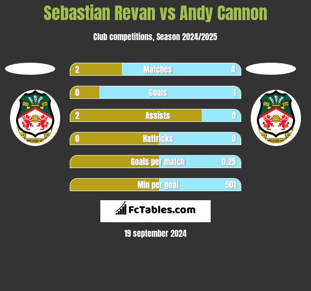 Sebastian Revan vs Andy Cannon h2h player stats