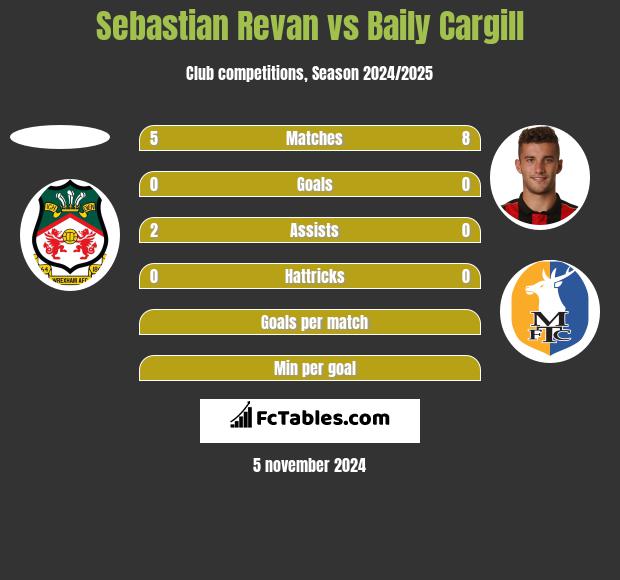 Sebastian Revan vs Baily Cargill h2h player stats