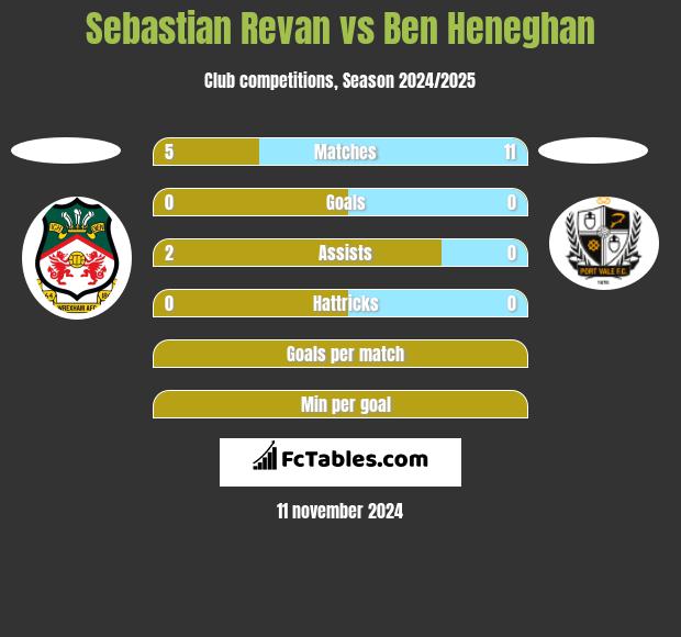 Sebastian Revan vs Ben Heneghan h2h player stats