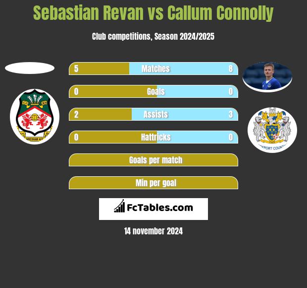 Sebastian Revan vs Callum Connolly h2h player stats