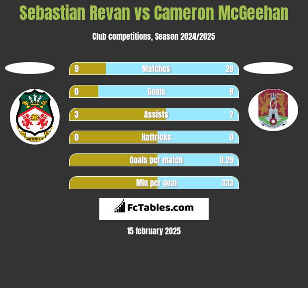 Sebastian Revan vs Cameron McGeehan h2h player stats