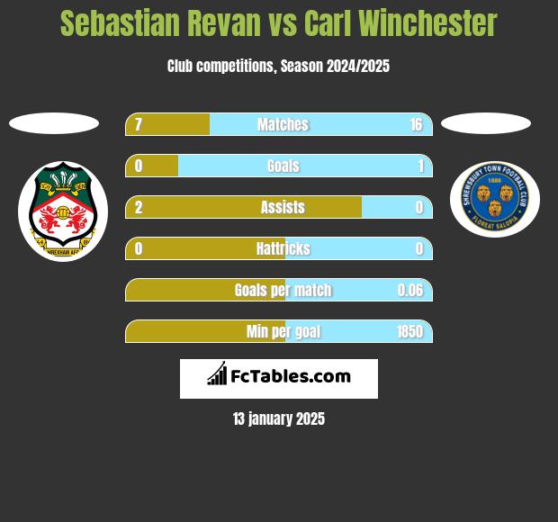 Sebastian Revan vs Carl Winchester h2h player stats