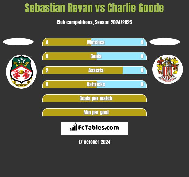 Sebastian Revan vs Charlie Goode h2h player stats