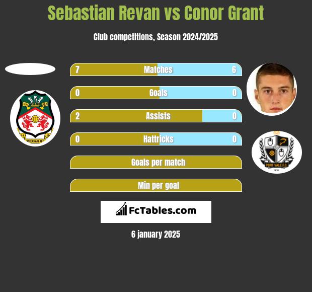 Sebastian Revan vs Conor Grant h2h player stats