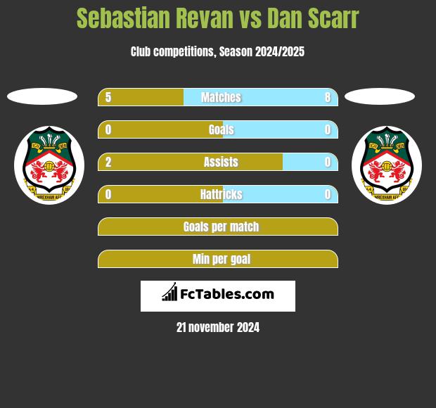 Sebastian Revan vs Dan Scarr h2h player stats