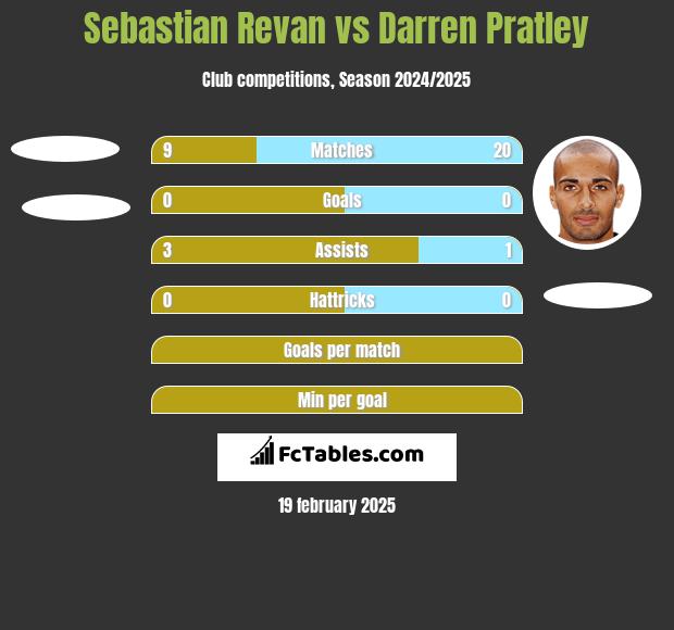 Sebastian Revan vs Darren Pratley h2h player stats