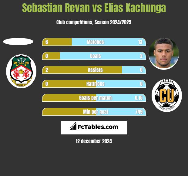 Sebastian Revan vs Elias Kachunga h2h player stats