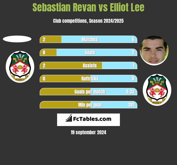 Sebastian Revan vs Elliot Lee h2h player stats