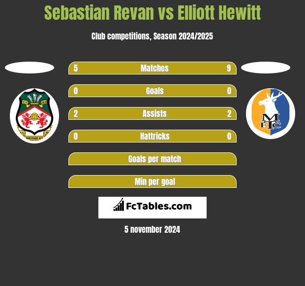 Sebastian Revan vs Elliott Hewitt h2h player stats