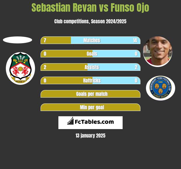 Sebastian Revan vs Funso Ojo h2h player stats