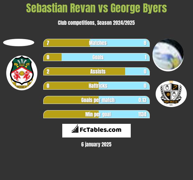 Sebastian Revan vs George Byers h2h player stats