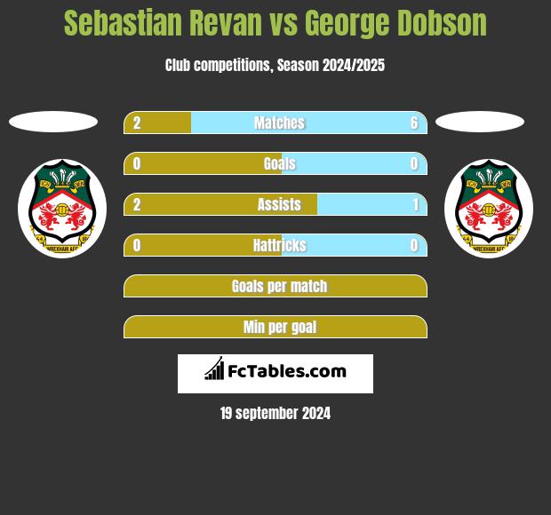 Sebastian Revan vs George Dobson h2h player stats