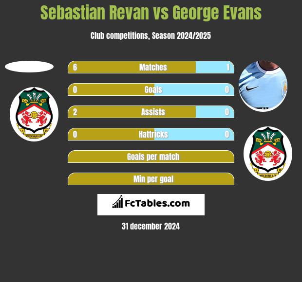 Sebastian Revan vs George Evans h2h player stats