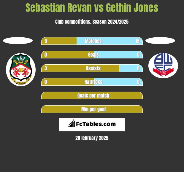 Sebastian Revan vs Gethin Jones h2h player stats