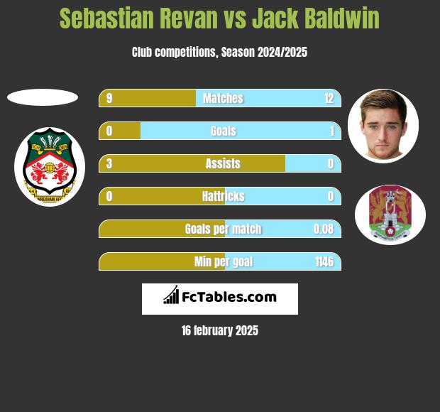 Sebastian Revan vs Jack Baldwin h2h player stats