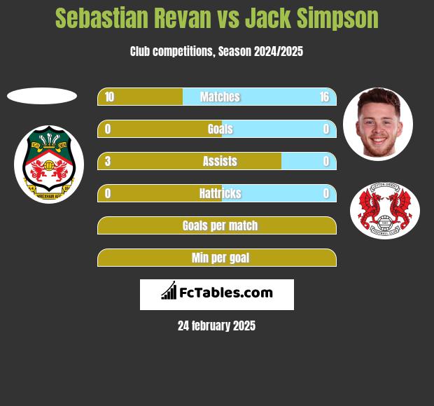 Sebastian Revan vs Jack Simpson h2h player stats