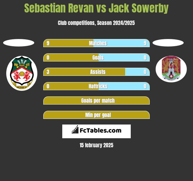 Sebastian Revan vs Jack Sowerby h2h player stats