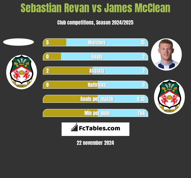 Sebastian Revan vs James McClean h2h player stats