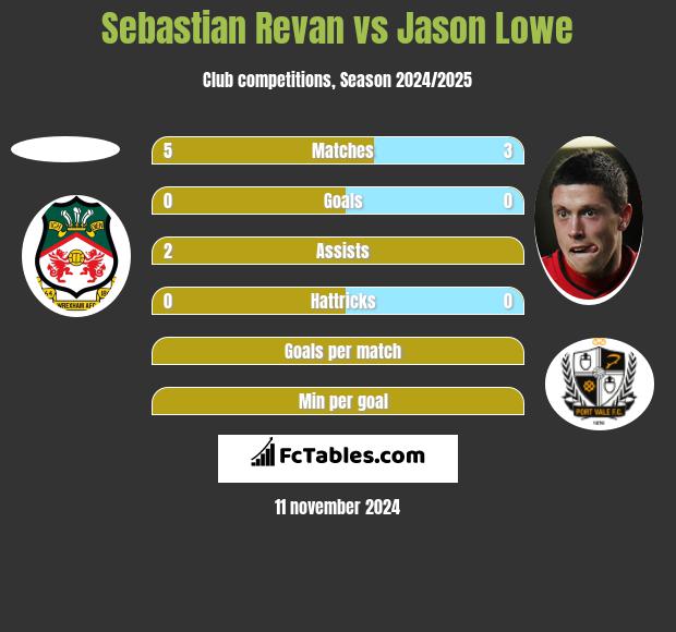 Sebastian Revan vs Jason Lowe h2h player stats