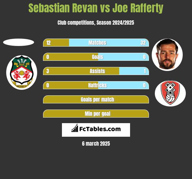 Sebastian Revan vs Joe Rafferty h2h player stats