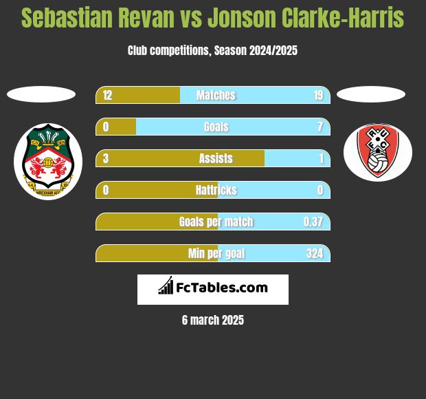 Sebastian Revan vs Jonson Clarke-Harris h2h player stats