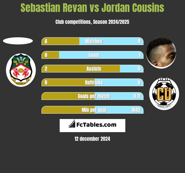 Sebastian Revan vs Jordan Cousins h2h player stats