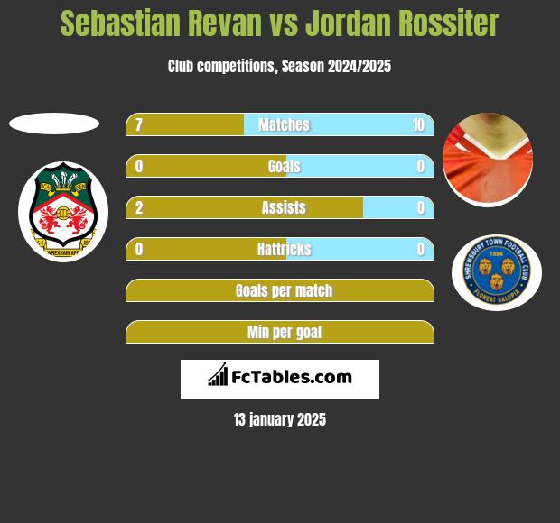 Sebastian Revan vs Jordan Rossiter h2h player stats