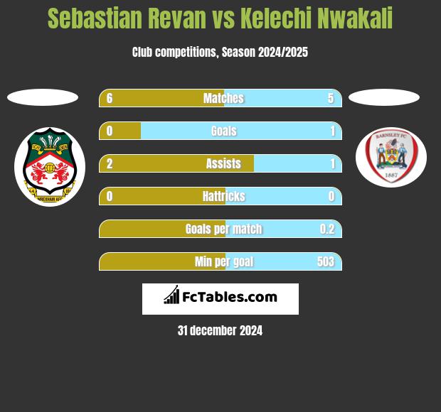 Sebastian Revan vs Kelechi Nwakali h2h player stats