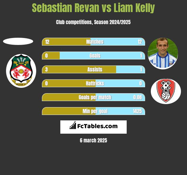 Sebastian Revan vs Liam Kelly h2h player stats