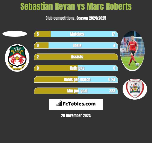 Sebastian Revan vs Marc Roberts h2h player stats