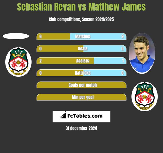 Sebastian Revan vs Matthew James h2h player stats