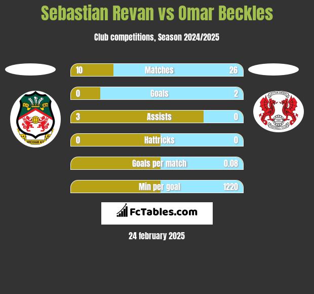 Sebastian Revan vs Omar Beckles h2h player stats