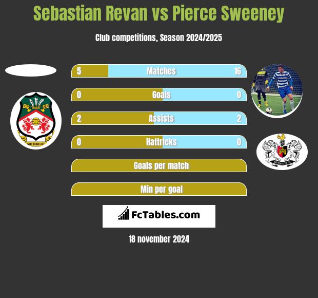 Sebastian Revan vs Pierce Sweeney h2h player stats