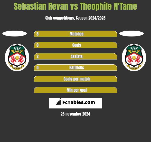 Sebastian Revan vs Theophile N'Tame h2h player stats