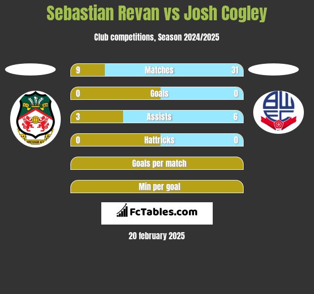 Sebastian Revan vs Josh Cogley h2h player stats