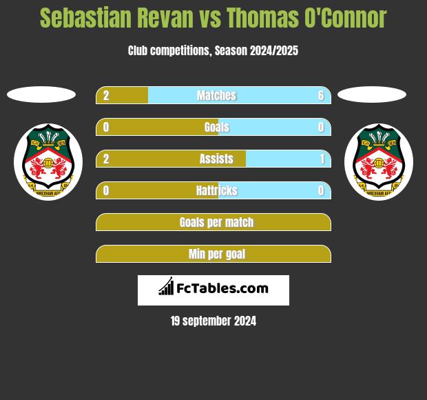 Sebastian Revan vs Thomas O'Connor h2h player stats