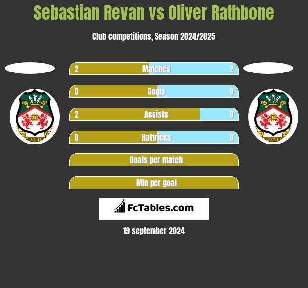 Sebastian Revan vs Oliver Rathbone h2h player stats