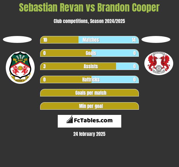 Sebastian Revan vs Brandon Cooper h2h player stats