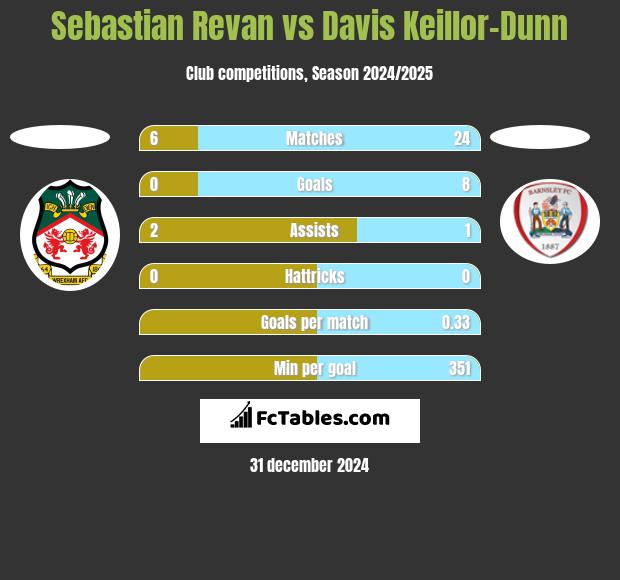 Sebastian Revan vs Davis Keillor-Dunn h2h player stats