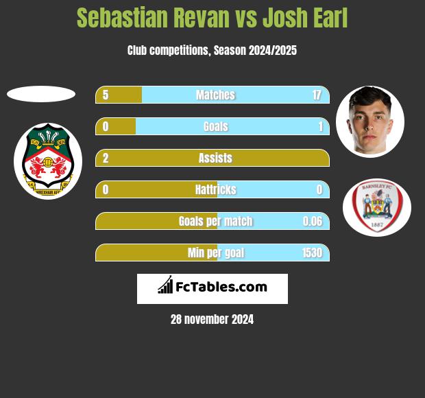 Sebastian Revan vs Josh Earl h2h player stats