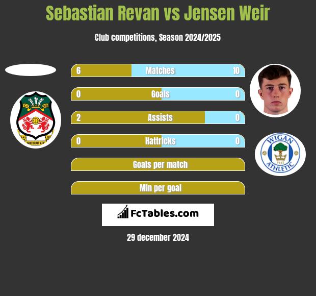 Sebastian Revan vs Jensen Weir h2h player stats