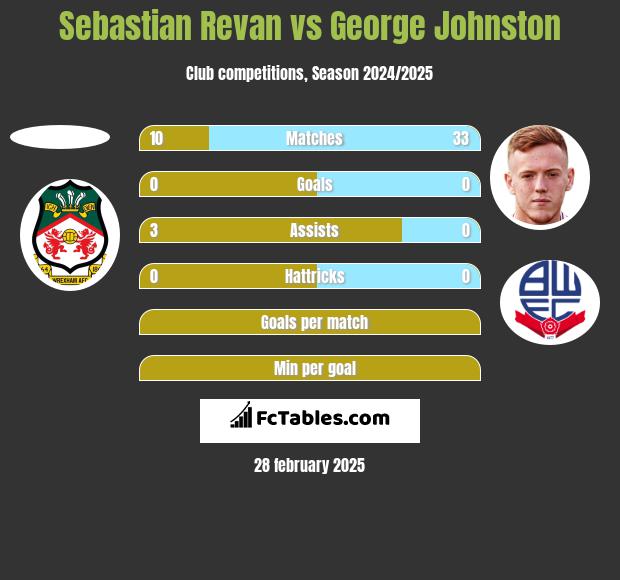 Sebastian Revan vs George Johnston h2h player stats